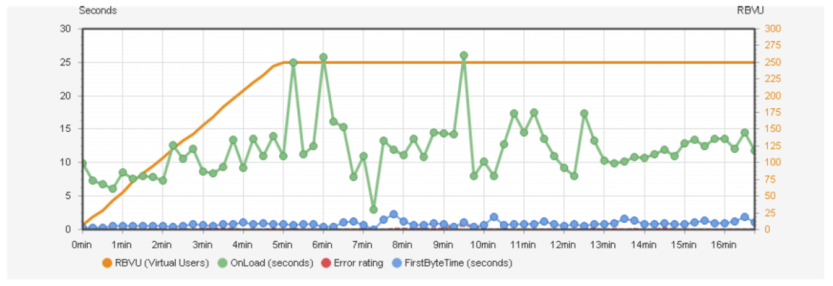 Cloudnetcare_diagramme-tests-de-montee-en-charge